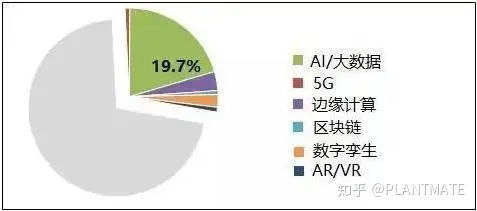 四張圖帶你了解工業(yè)互聯(lián)網應用現(xiàn)狀 聚焦數據服務